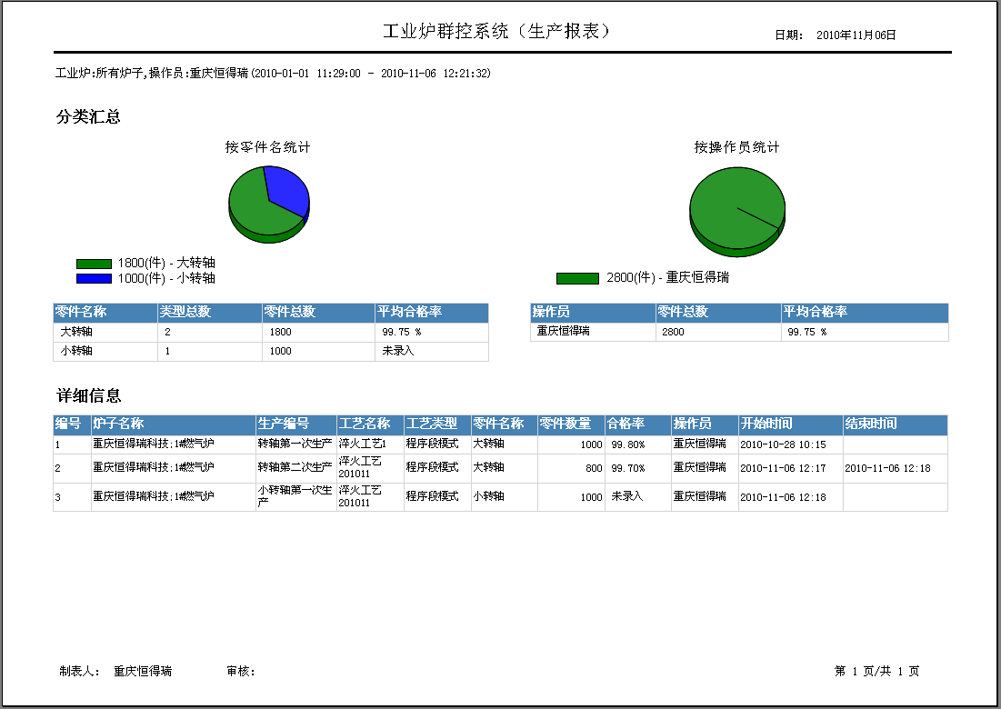 車間DCS/工業(yè)爐、電爐群控系統(tǒng) 生產(chǎn)報(bào)表-報(bào)表預(yù)覽